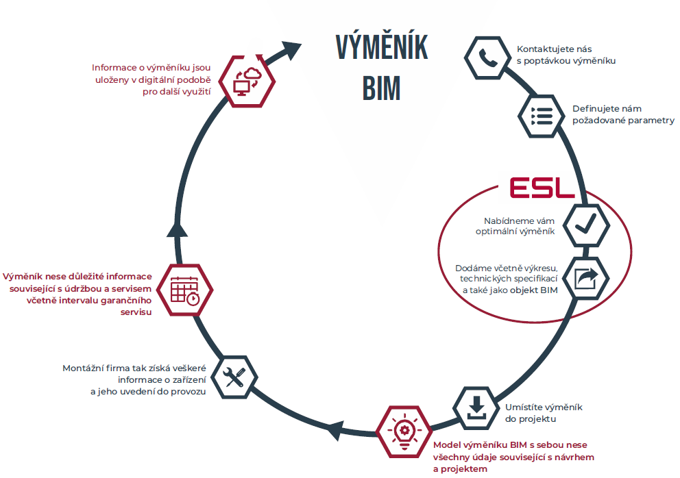 Postup práce s výměníkem do BIM