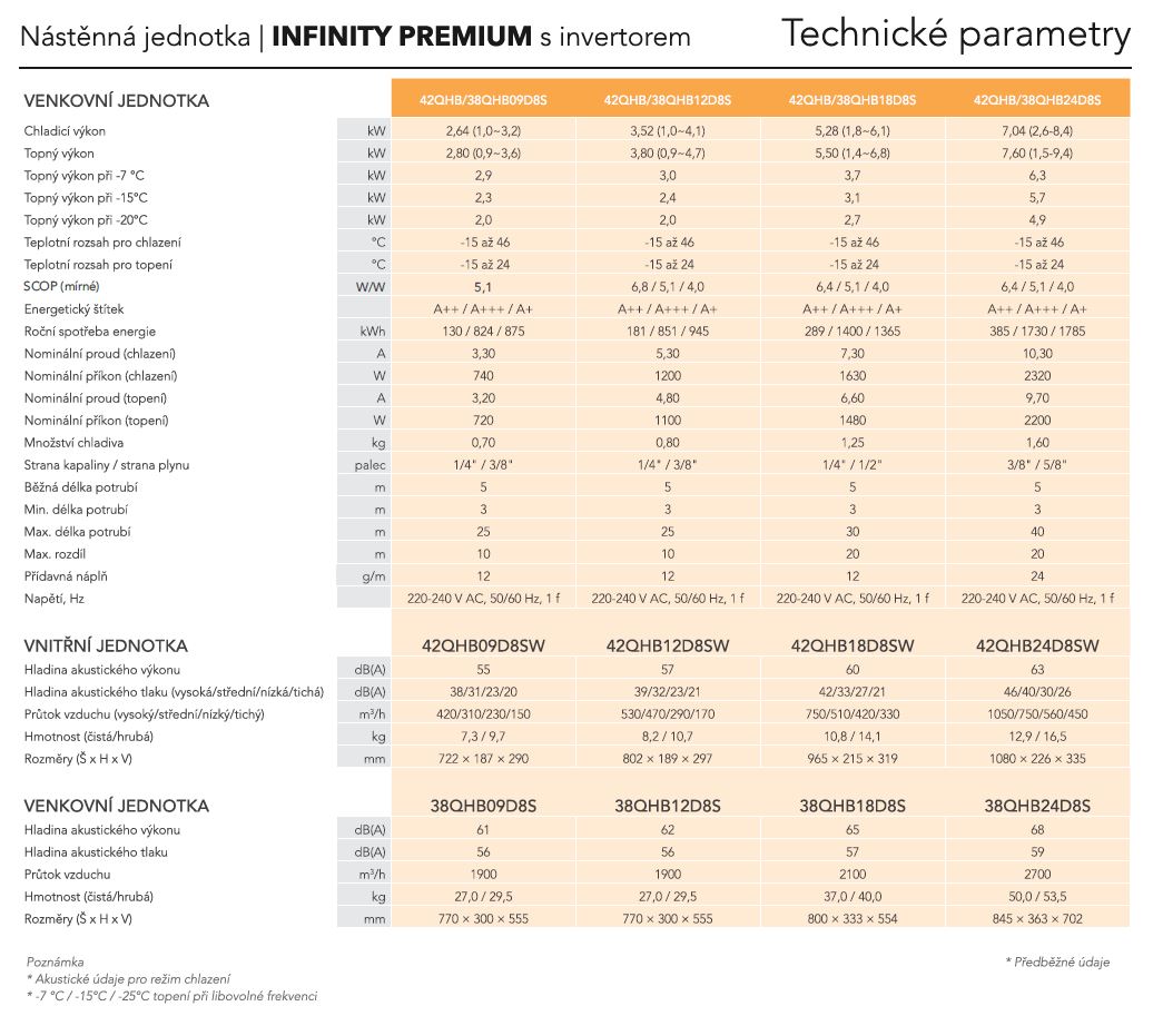 technické parametry INFINITY Premium
